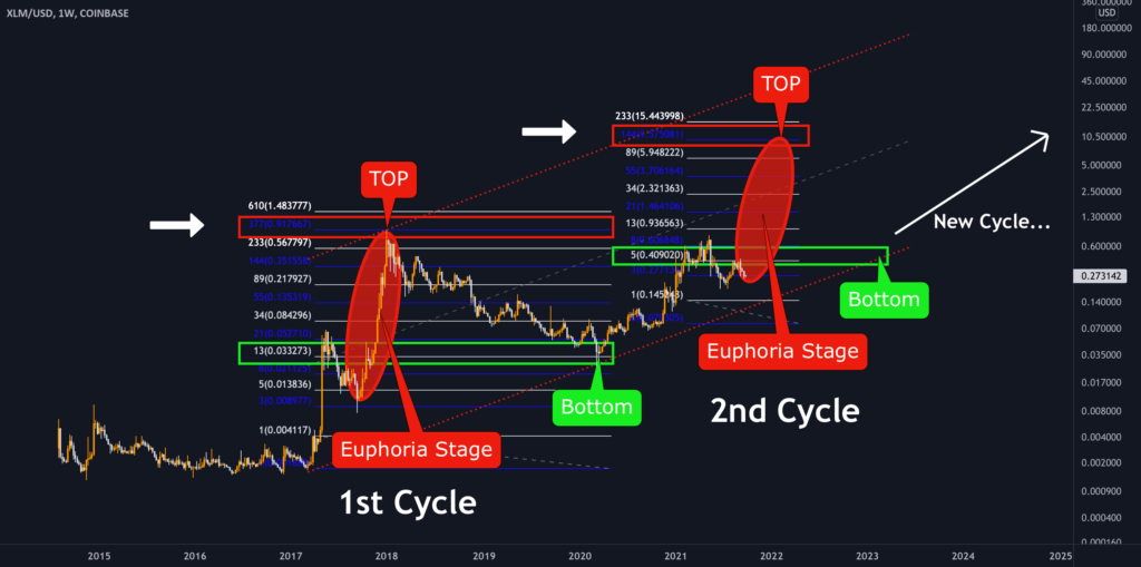 A Look Into The Future Of XLM 2021 2023 For COINBASE XLMUSD By Toni 