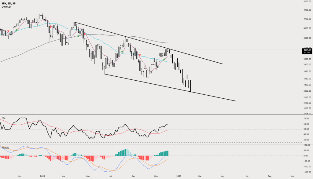 Bitcoin To Bottom In Feb 2023 For SP SPX By ImThour TradingView