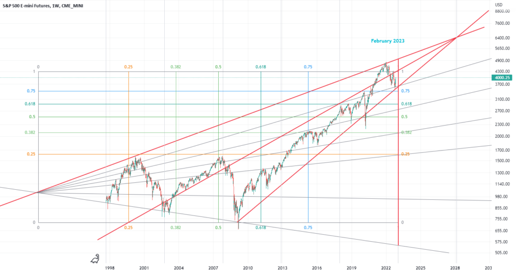 February 2023 For CME MINI ES1 By Xxeruss TradingView