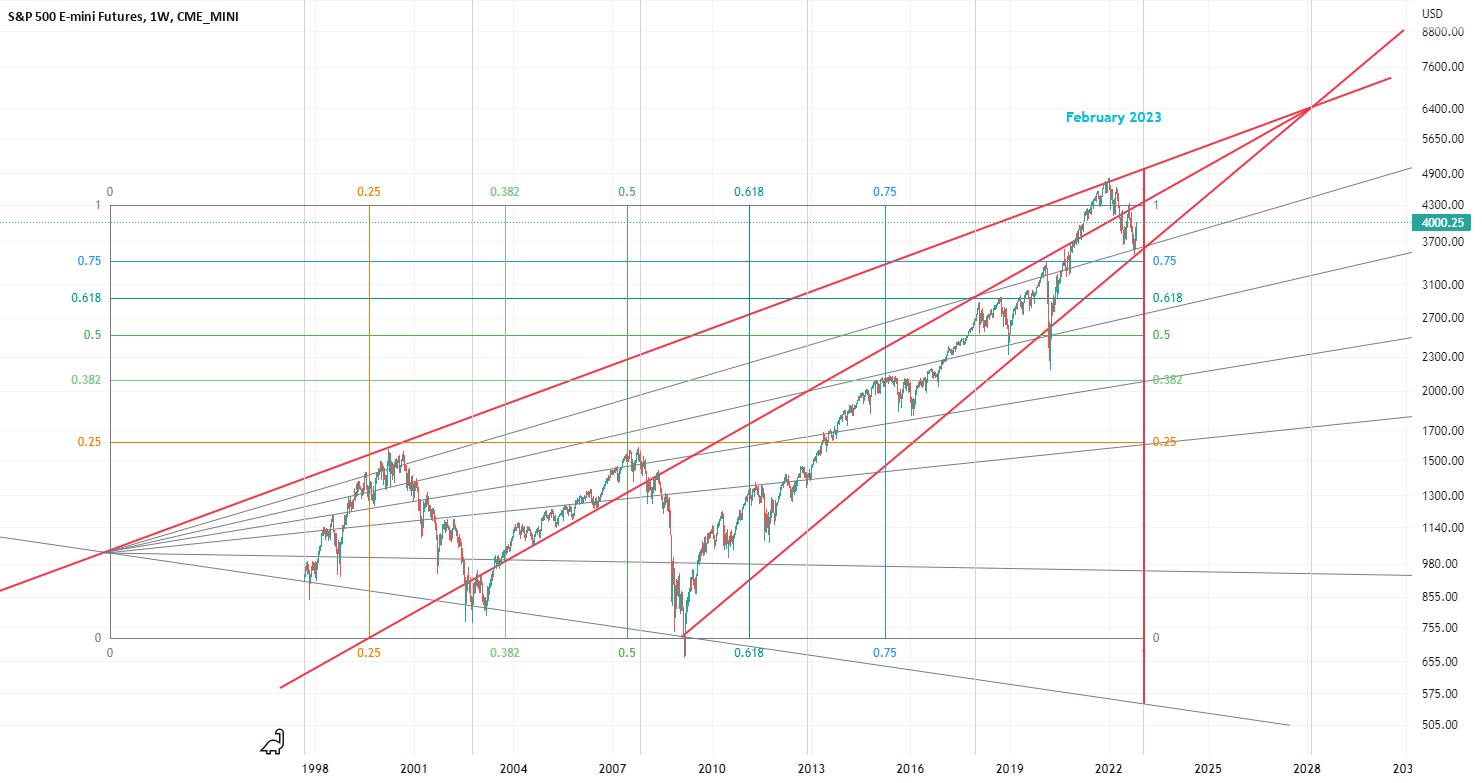 February 2023 For CME MINI ES1 By Xxeruss TradingView